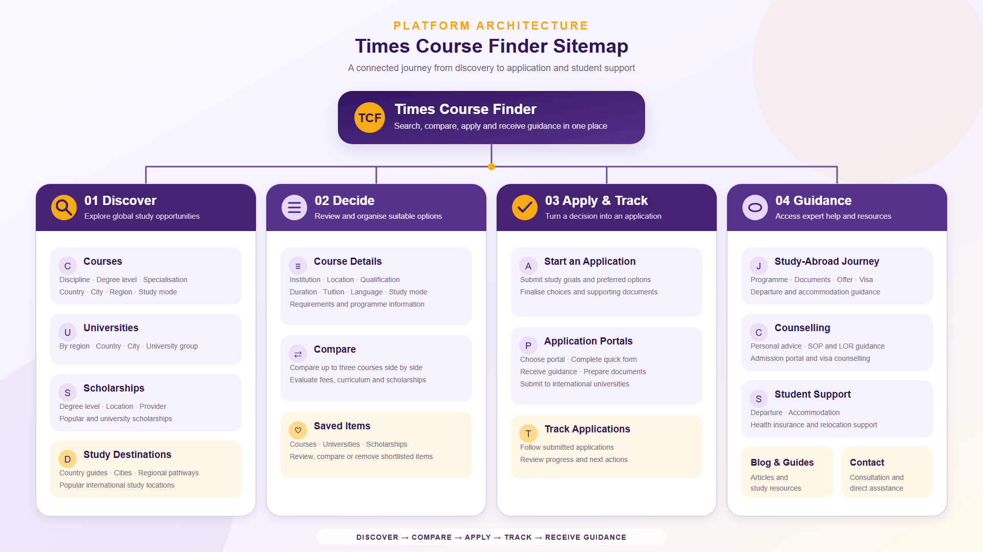 Times Course Finder sitemap