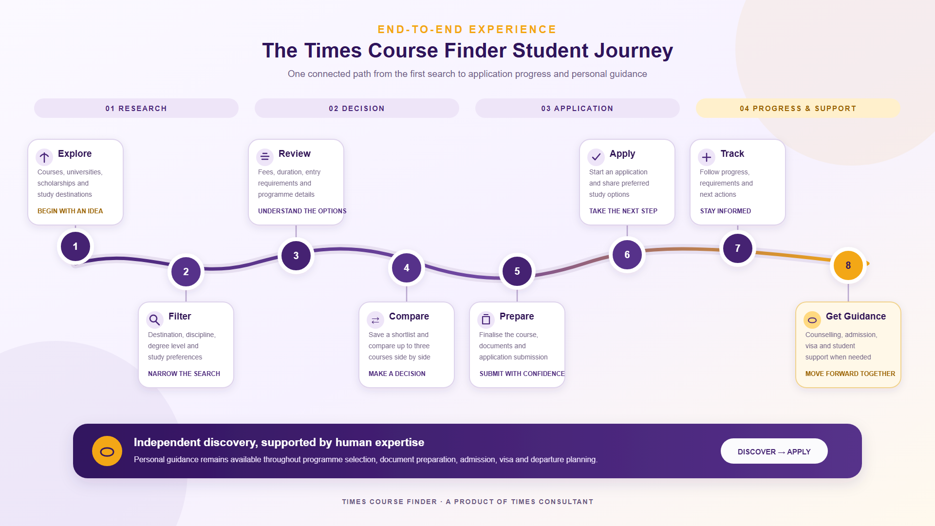 Times Course Finder student journey